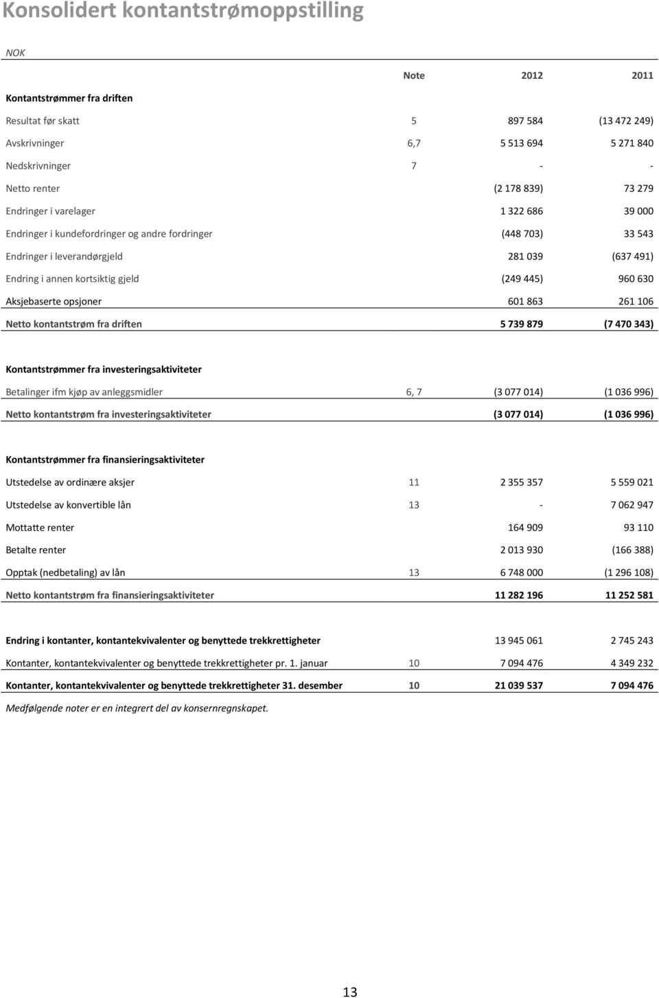 (249 445) 960 630 Aksjebaserte opsjoner 601 863 261 106 Netto kontantstrøm fra driften 5 739 879 (7 470 343) Kontantstrømmer fra investeringsaktiviteter Betalinger ifm kjøp av anleggsmidler 6, 7 (3