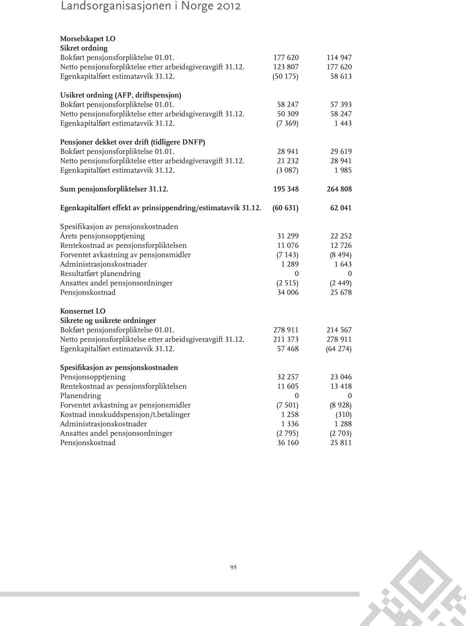 01. 58 247 57 393 Netto pensjonsforpliktelse etter arbeidsgiveravgift 31.12. 50 309 58 247 Egenkapitalført estimatavvik 31.12. (7 369) 1 443 Pensjoner dekket over drift (tidligere DNFP) Bokført pensjonsforpliktelse 01.