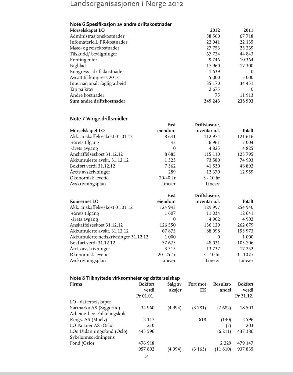 Tap på krav 2 675 0 Andre kostnader 75 11 913 Sum andre driftskostnader 249 243 238 993 Note 7 Varige driftsmidler Fast Driftsløsøre, Morselskapet LO eiendom inventar o.l. Totalt Akk.