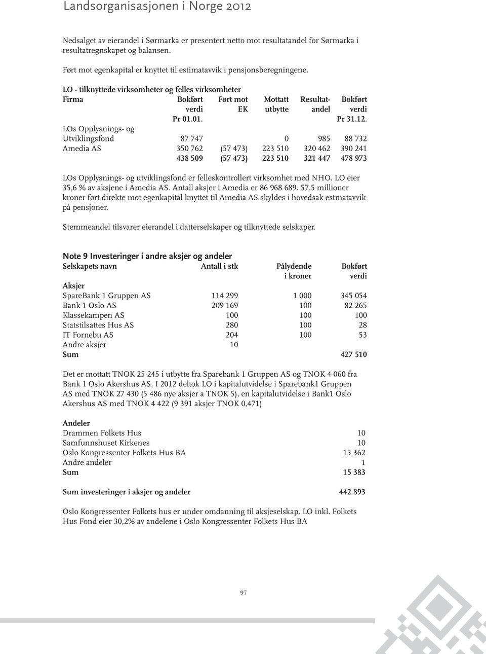 LOs Opplysnings- og Utviklingsfond 87 747 0 985 88 732 Amedia AS 350 762 (57 473) 223 510 320 462 390 241 438 509 (57 473) 223 510 321 447 478 973 LOs Opplysnings- og utviklingsfond er