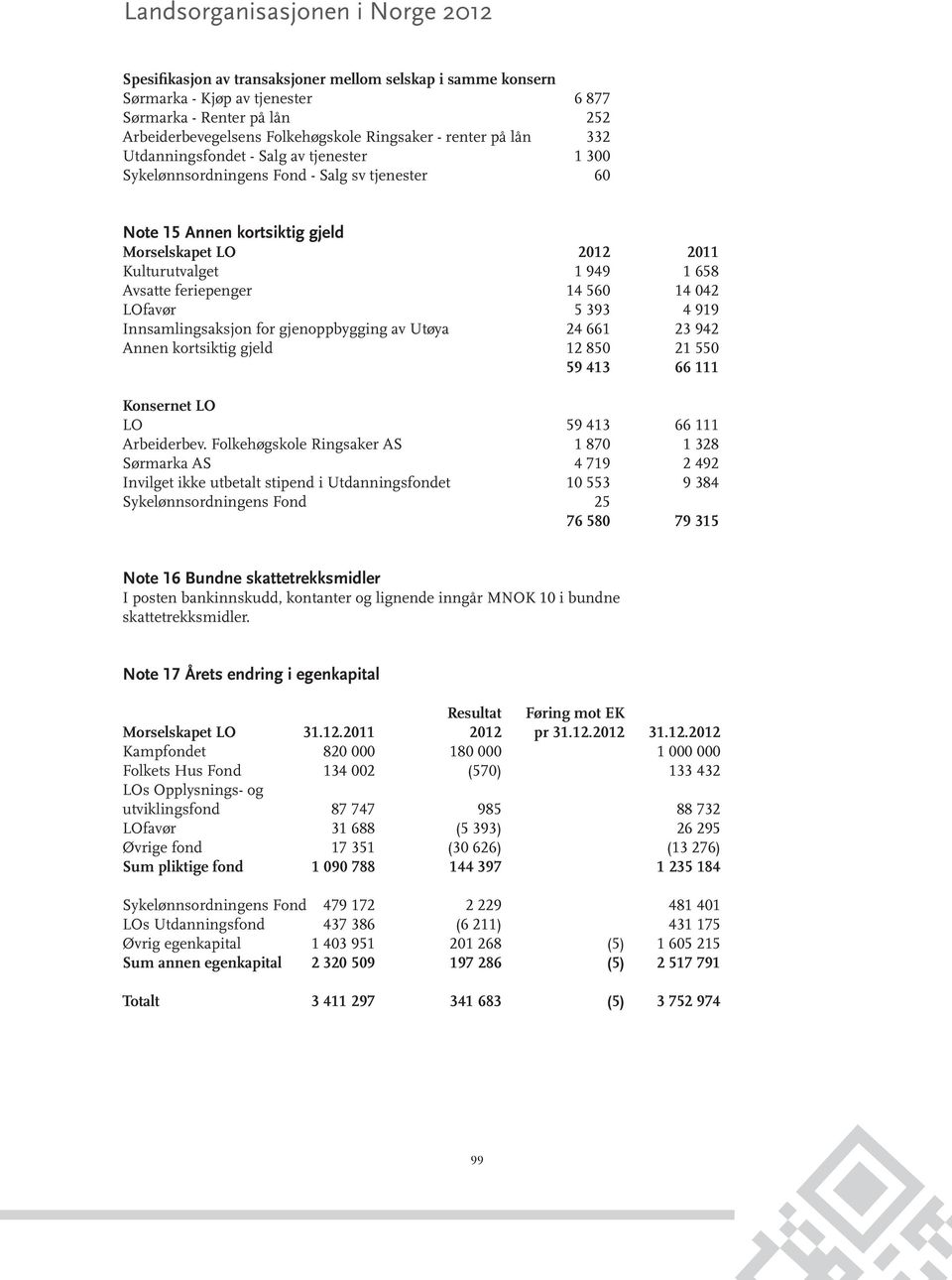 560 14 042 LOfavør 5 393 4 919 Innsamlingsaksjon for gjenoppbygging av Utøya 24 661 23 942 Annen kortsiktig gjeld 12 850 21 550 59 413 66 111 Konsernet LO LO 59 413 66 111 Arbeiderbev.