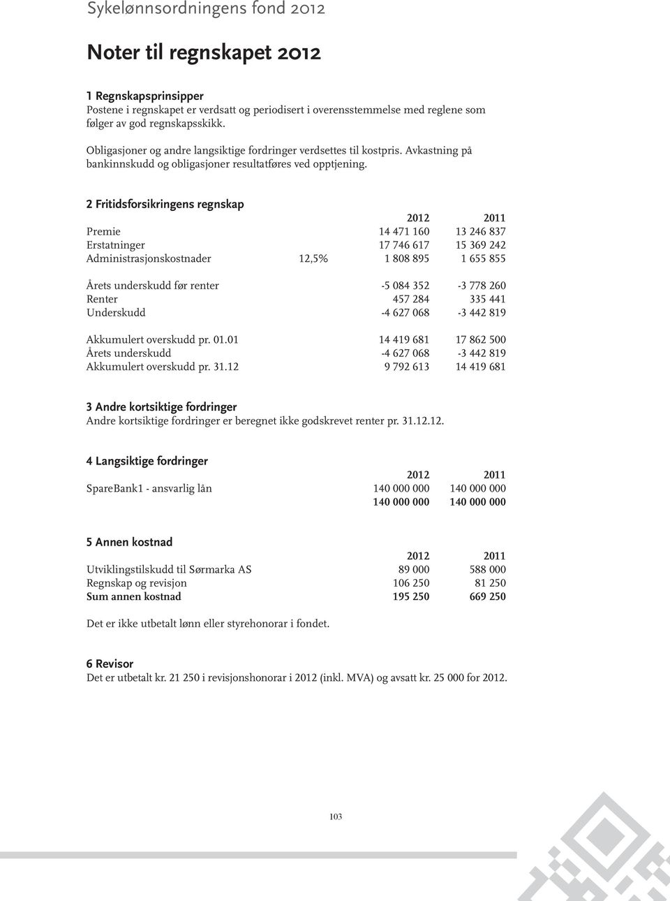 2 Fritidsforsikringens regnskap 2012 2011 Premie 14 471 160 13 246 837 Erstatninger 17 746 617 15 369 242 Administrasjonskostnader 12,5% 1 808 895 1 655 855 Årets underskudd før renter -5 084 352-3