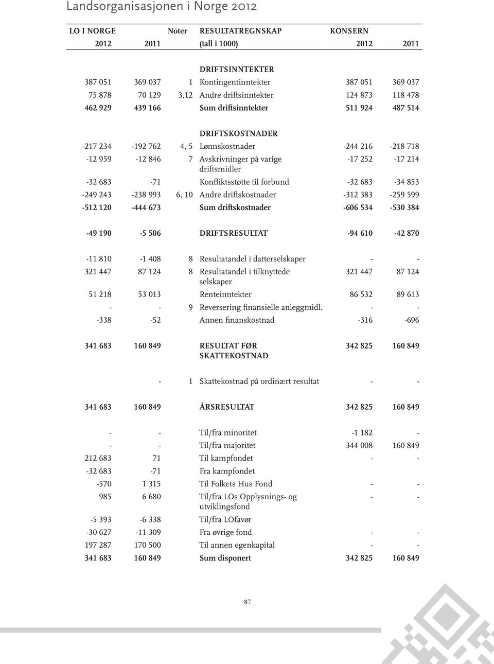 683-71 Konfliktsstøtte til forbund -32 683-34 853-249 243-238 993 6, 10 Andre driftskostnader -312 383-259 599-512 120-444 673 Sum driftskostnader -606 534-530 384-49 190-5 506 DRIFTSRESULTAT -94