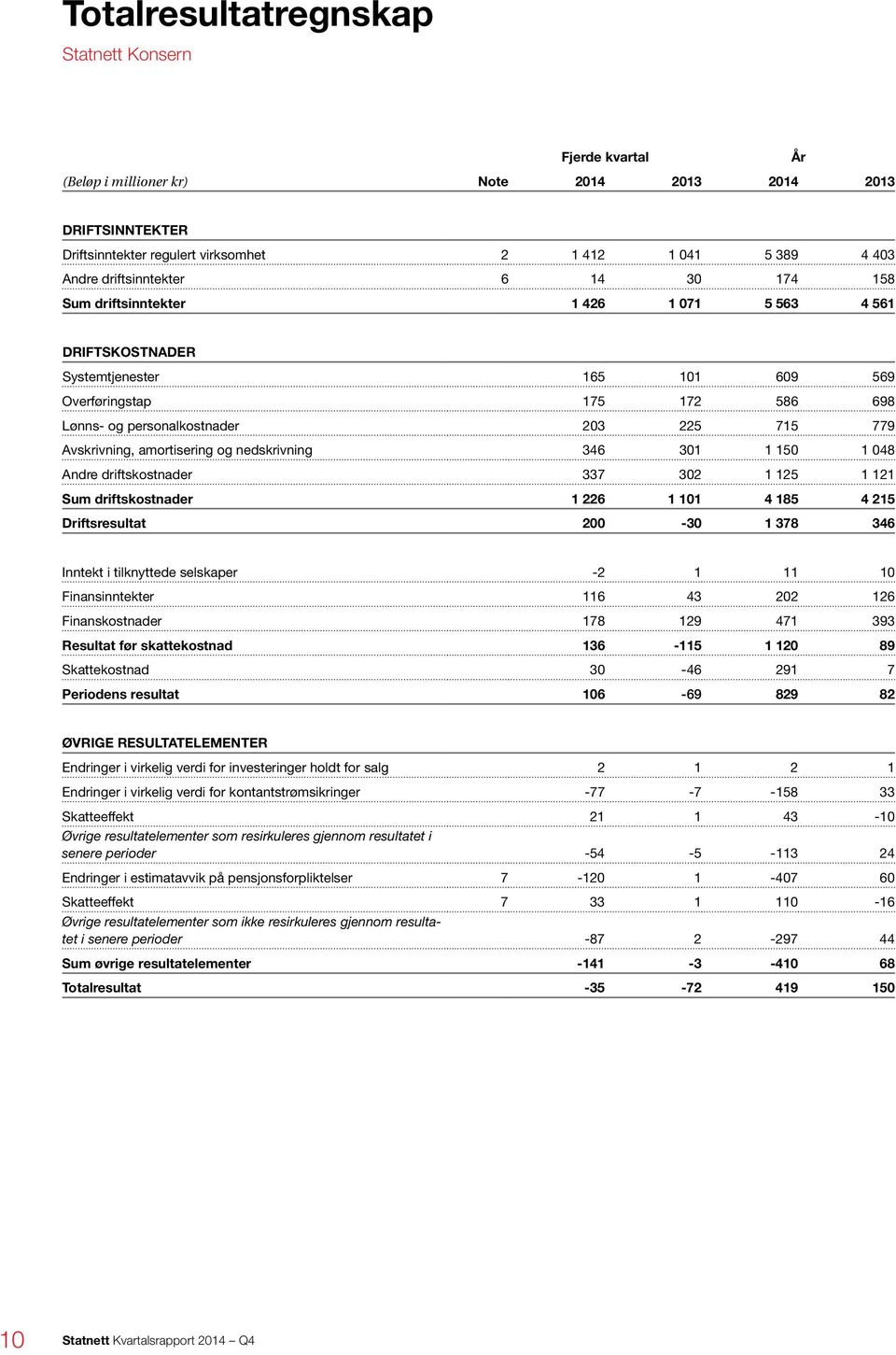 Avskrivning, amortisering og nedskrivning 346 301 1 150 1 048 Andre driftskostnader 337 302 1 125 1 121 Sum driftskostnader 1 226 1 101 4 185 4 215 Driftsresultat 200-30 1 378 346 Inntekt i