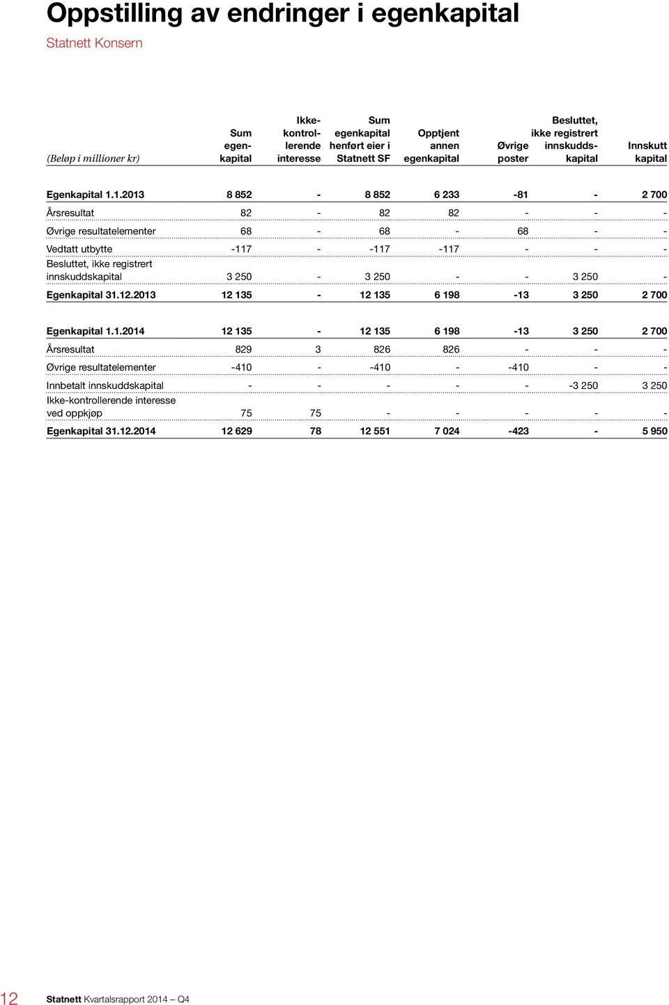 1.2013 8 852-8 852 6 233-81 - 2 700 Årsresultat 82-82 82 - - - Øvrige resultatelementer 68-68 - 68 - - Vedtatt utbytte -117 - -117-117 - - - Besluttet, ikke registrert innskuddskapital 3 250-3 250 -