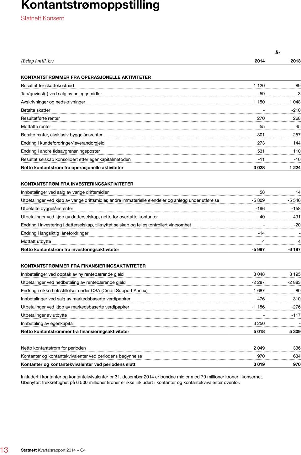 skatter - -210 Resultatførte renter 270 268 Mottatte renter 55 45 Betalte renter, eksklusiv byggelånsrenter -301-257 Endring i kundefordringer/leverandørgjeld 273 144 Endring i andre