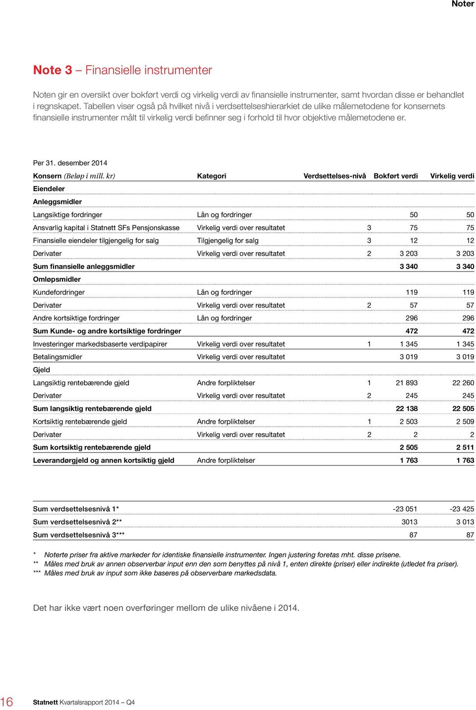 målemetodene er. Per 31. desember 2014 Konsern (Beløp i mill.