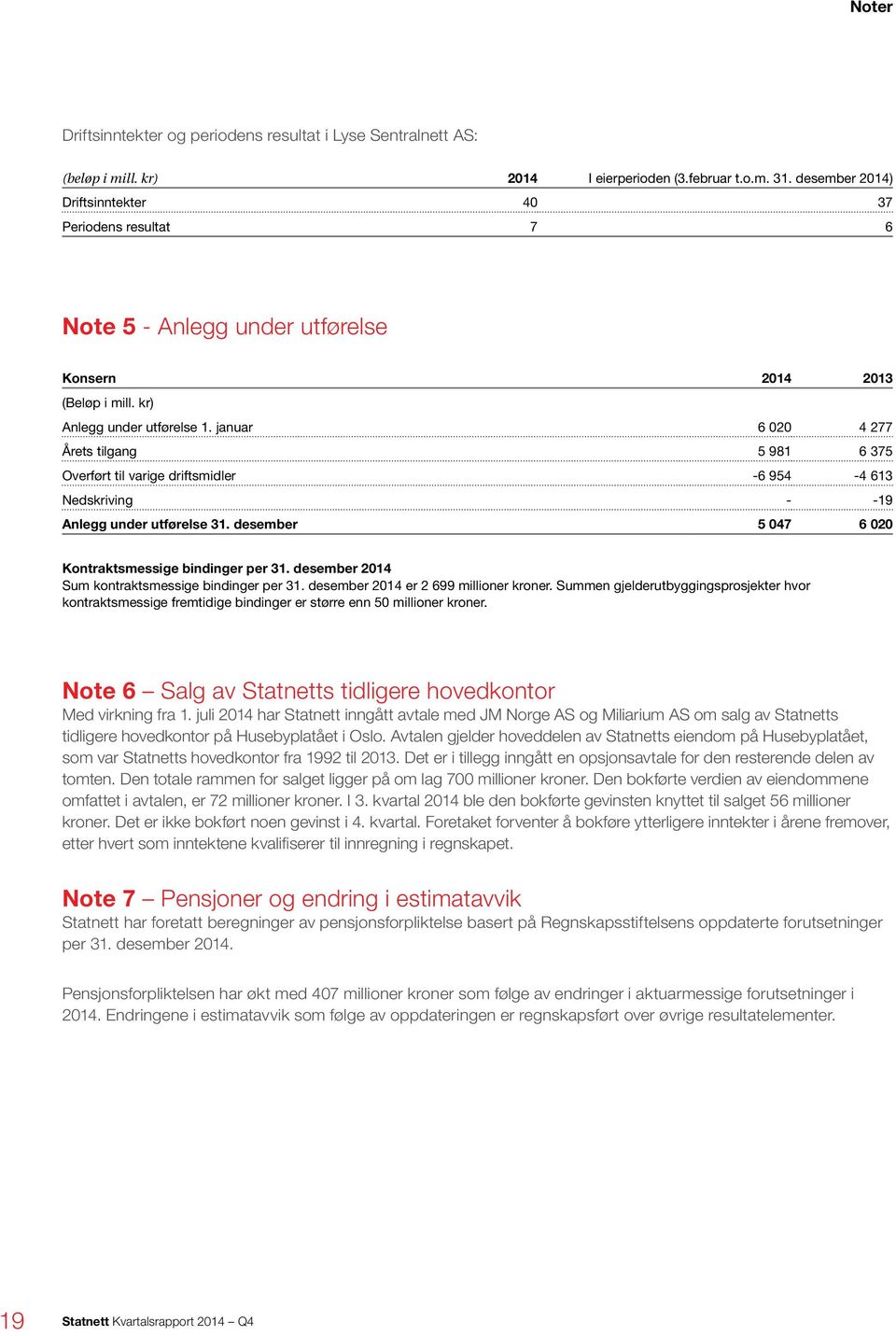 januar 6 020 4 277 Årets tilgang 5 981 6 375 Overført til varige driftsmidler -6 954-4 613 Nedskriving - -19 Anlegg under utførelse 31. desember 5 047 6 020 Kontraktsmessige bindinger per 31.