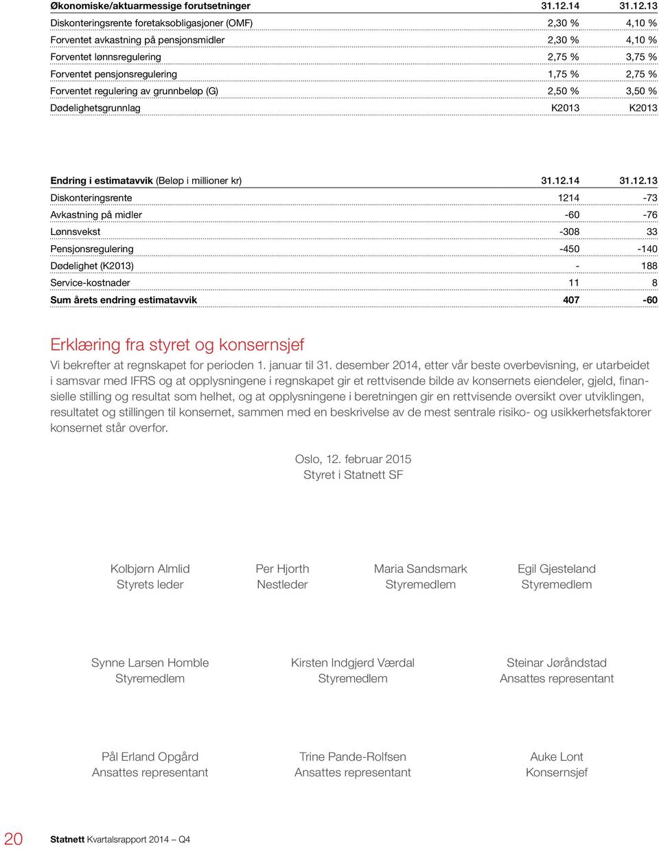 13 Diskonteringsrente foretaksobligasjoner (OMF) 2,30 % 4,10 % Forventet avkastning på pensjonsmidler 2,30 % 4,10 % Forventet lønnsregulering 2,75 % 3,75 % Forventet pensjonsregulering 1,75 % 2,75 %