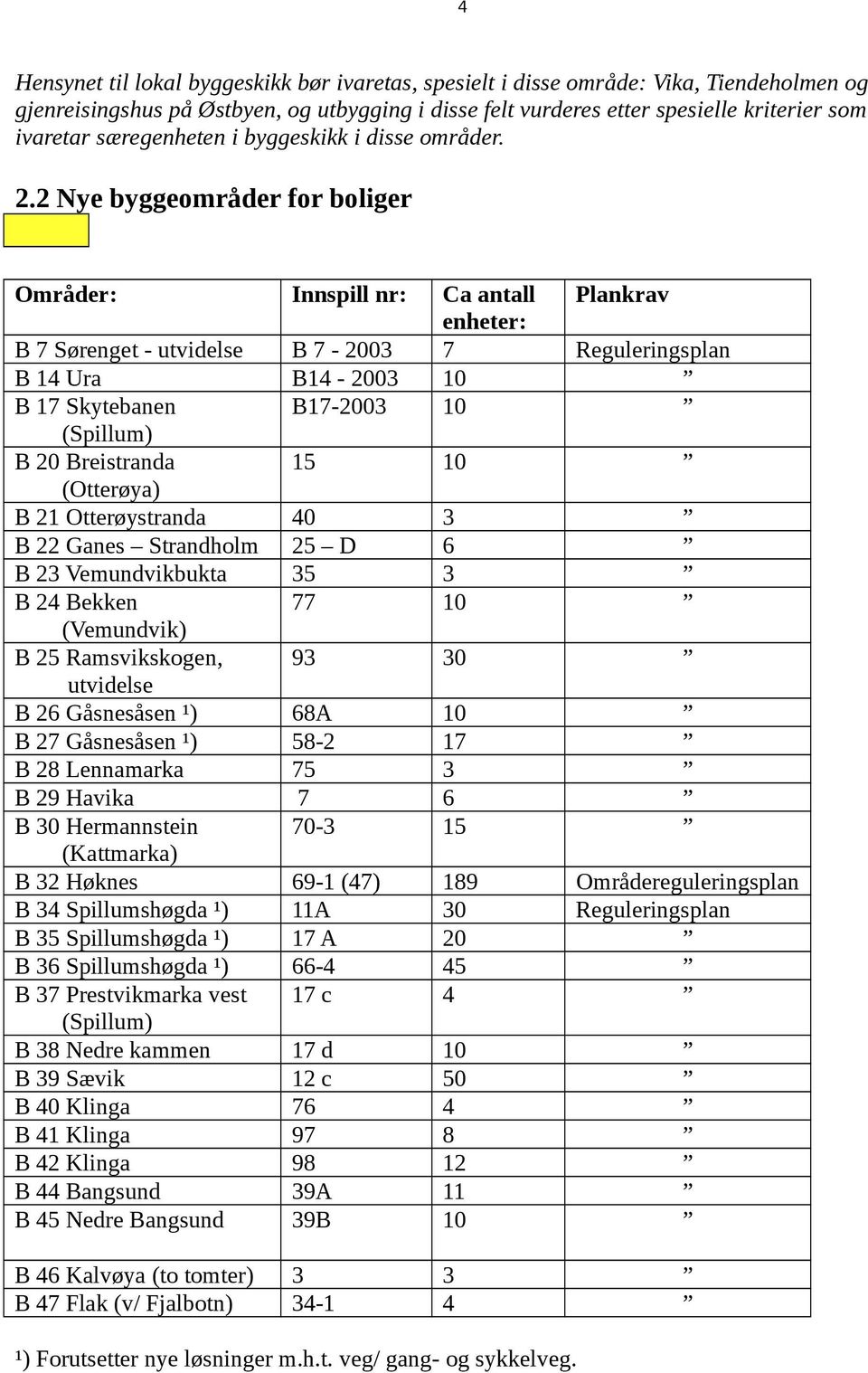 2 Nye byggeområder for boliger Områder: Innspill nr: Ca antall Plankrav enheter: B 7 Sørenget - utvidelse B 7-2003 7 Reguleringsplan B 14 Ura B14-2003 10 B 17 Skytebanen B17-2003 10 (Spillum) B 20