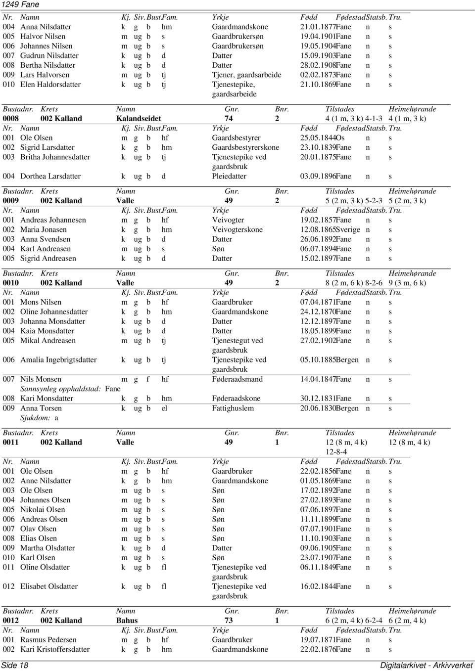 10.1869Fane n s 0008 002 Kalland Kalandseidet 74 2 4 (1 m, 3 k) 4-1-3 4 (1 m, 3 k) 001 Ole Olsen m g b hf Gaardsbestyrer 25.05.1844Os n s 002 Sigrid Larsdatter k g b hm Gaardsbestyrerskone 23.10.1839Fane n s 003 Britha Johannesdatter k ug b tj Tjenestepike ved 20.