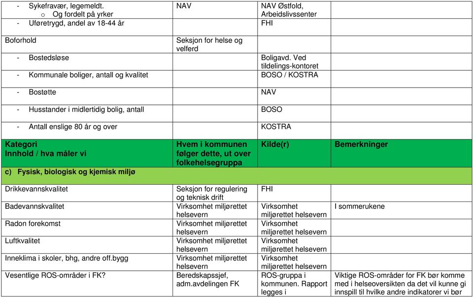 miljø Drikkevannskvalitet Badevannskvalitet Radon forekomst Luftkvalitet Inneklima i skoler, bhg, andre off.bygg Vesentlige ROS-områder i FK?