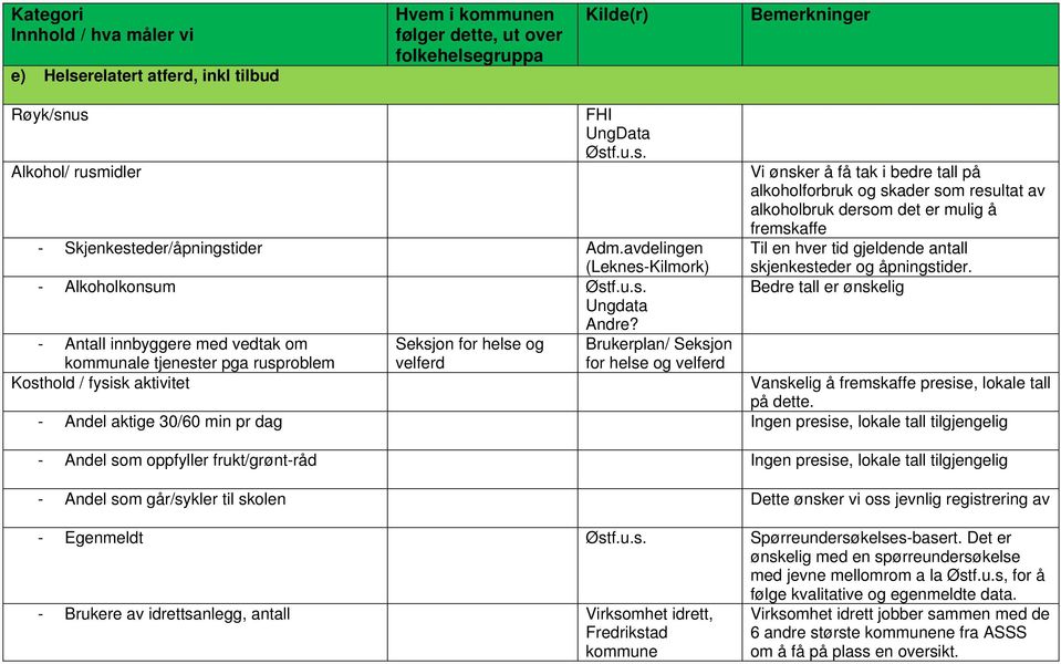 Bedre tall er ønskelig - Antall innbyggere med vedtak om kommunale tjenester pga rusproblem Seksjon for helse og velferd Brukerplan/ Seksjon for helse og velferd Kosthold / fysisk aktivitet Vanskelig