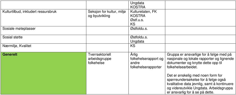 for å følge med på nasjonale og lokale rapporter og lignende dokumenter og knytte dette opp til folkehelsearbeidet.