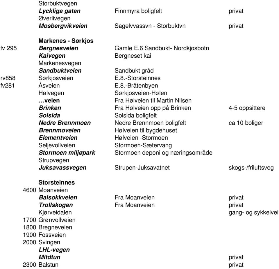 8 Sørkjosveien E.8.-Storsteinnes fv281 Åsveien E.8.-Bråtenbyen Hølvegen Sørkjosveien-Hølen veien Fra Hølveien til Martin Nilsen Brinken Fra Hølveien opp på Brinken 4-5 oppsittere Solsida Solsida