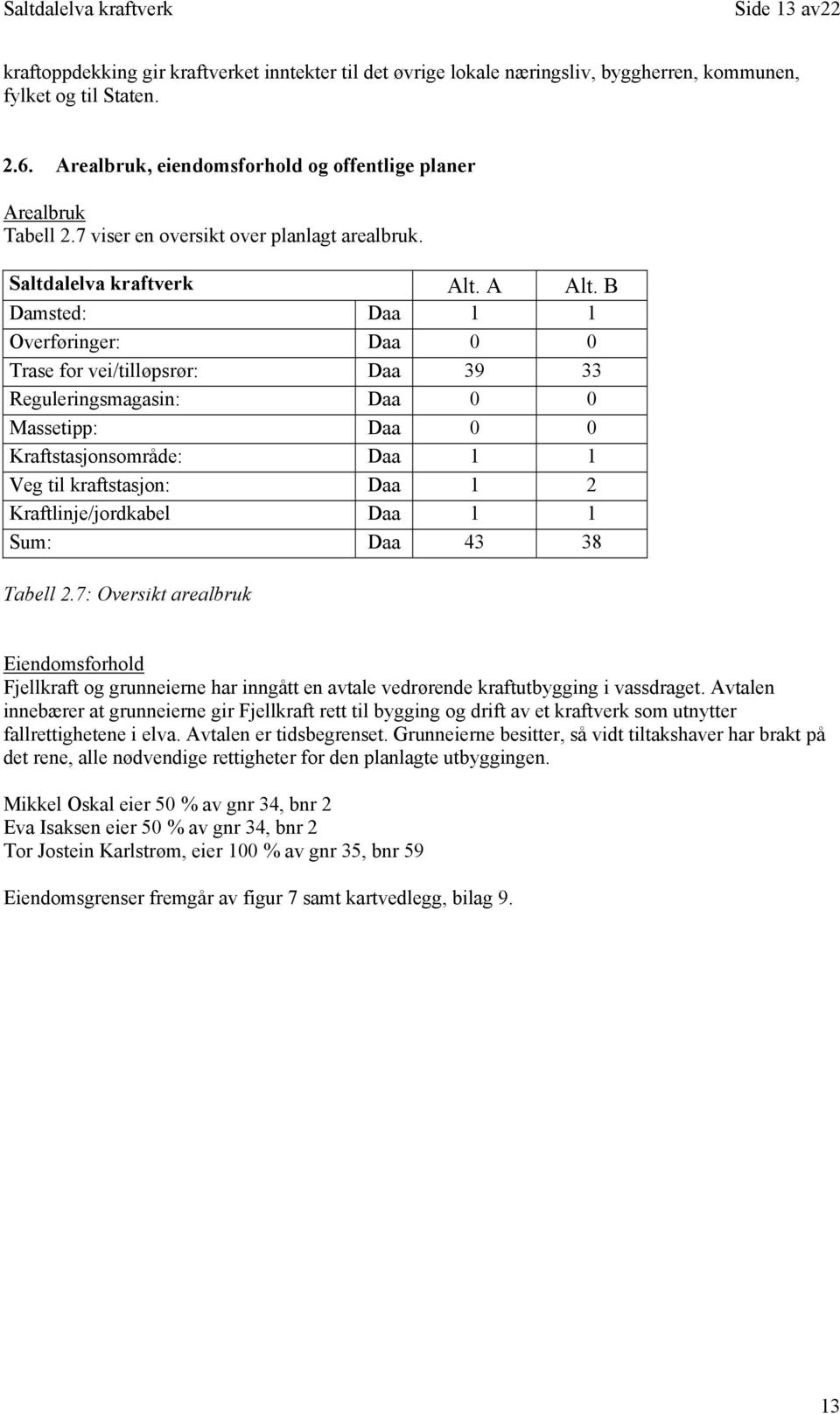 B Damsted: Daa 1 1 Overføringer: Daa 0 0 Trase for vei/tilløpsrør: Daa 39 33 Reguleringsmagasin: Daa 0 0 Massetipp: Daa 0 0 Kraftstasjonsområde: Daa 1 1 Veg til kraftstasjon: Daa 1 2