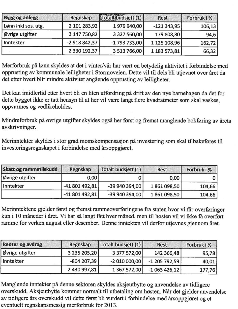 66,32 Merforbruk på lønn skyldes at det i vinter/vår har vært en betydelig aktivitet i forbindelse med opprusting av kommunale leiligheter i Stormoveien.