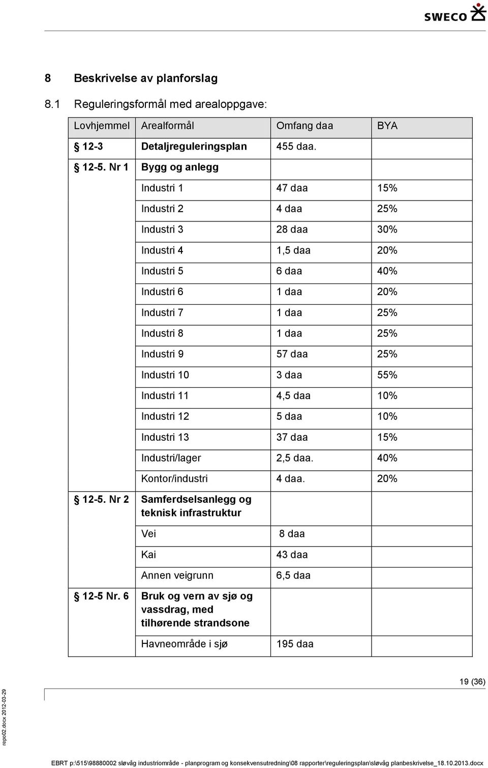 Industri 8 1 daa 25% Industri 9 57 daa 25% Industri 10 3 daa 55% Industri 11 4,5 daa 10% Industri 12 5 daa 10% Industri 13 37 daa 15% Industri/lager 2,5 daa.