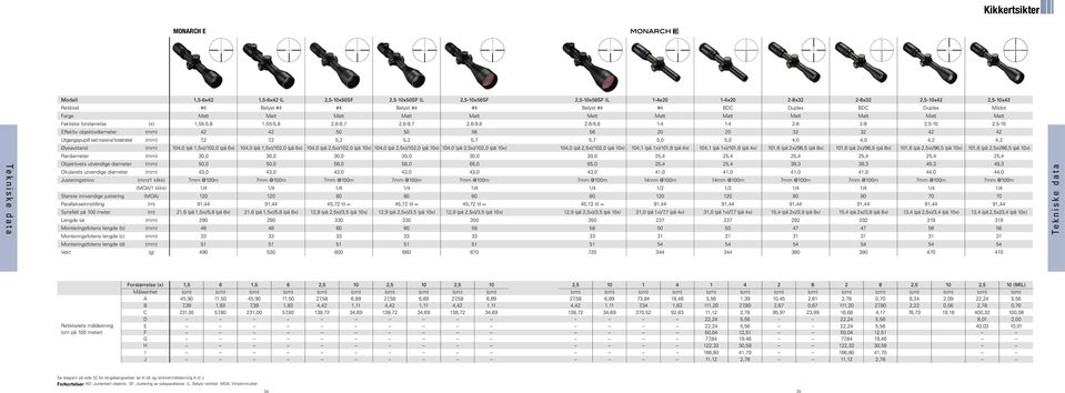 2,5-10 Effektiv objektivdiameter 42 42 50 50 56 56 20 20 32 32 42 42 Utgangspupill (ved maksimal forstørrelse) 7,2 7,2 5,2 5,2 5,7 5,7 5,0 5,0 4,0 4,0 4,2 4,2 Øyeavstand 104,0 (på 1,5x)/102,0 (på 6x)