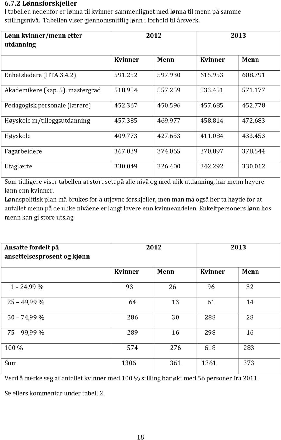 177 Pedagogisk personale (lærere) 452.367 450.596 457.685 452.778 Høyskole m/tilleggsutdanning 457.385 469.977 458.814 472.683 Høyskole 409.773 427.653 411.084 433.453 Fagarbeidere 367.039 374.