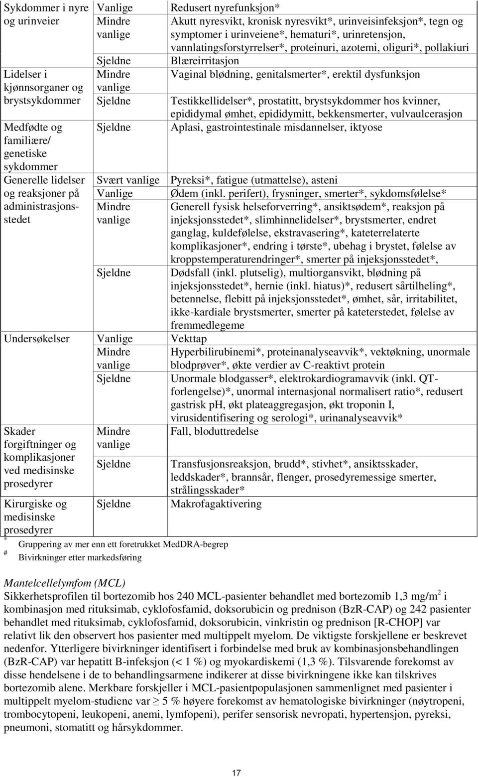 vannlatingsforstyrrelser*, proteinuri, azotemi, oliguri*, pollakiuri Blæreirritasjon Vaginal blødning, genitalsmerter*, erektil dysfunksjon Testikkellidelser*, prostatitt, brystsykdommer hos kvinner,