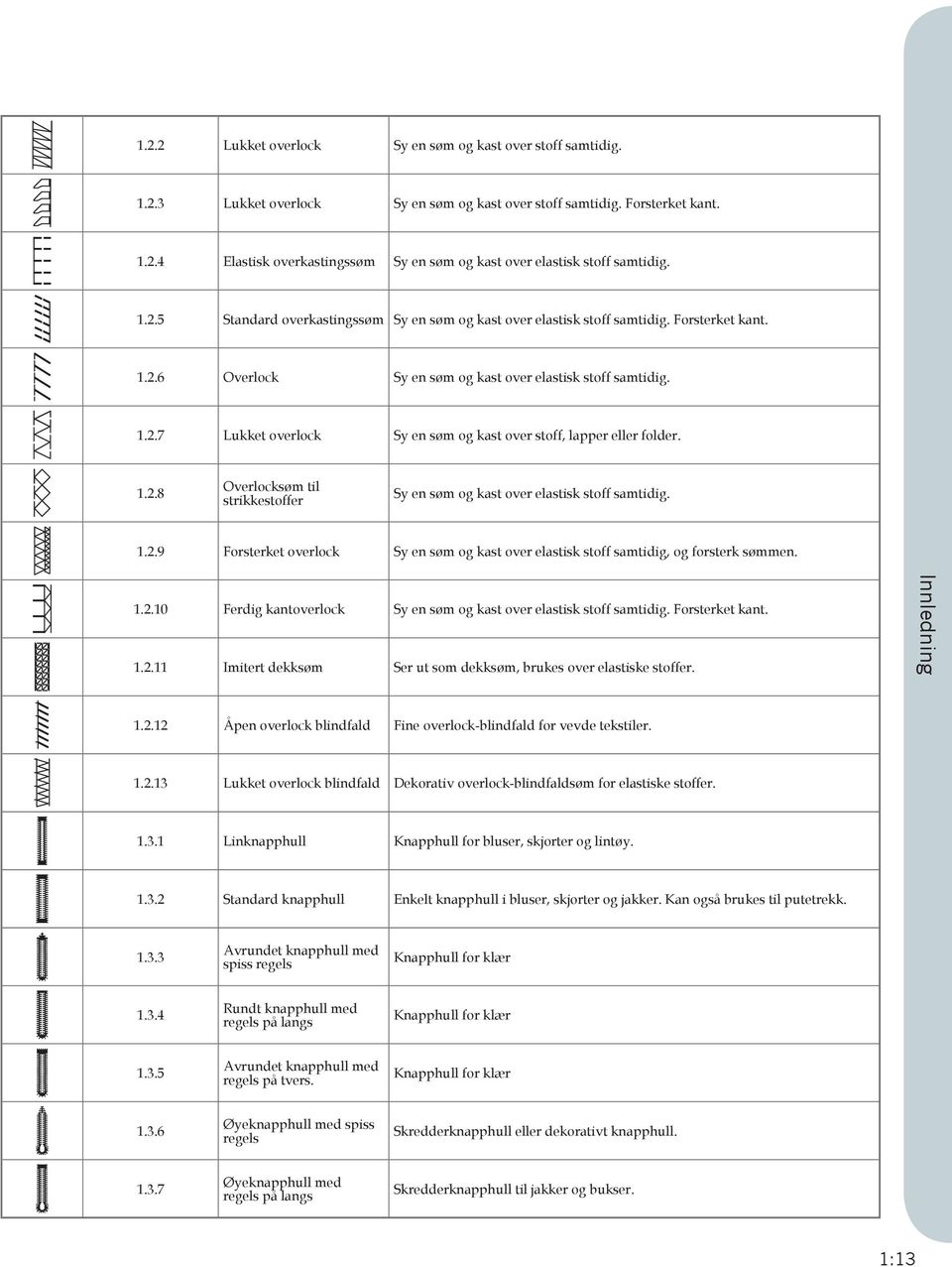 1.2.8 Overlocksøm til strikkestoffer Sy en søm og kast over elastisk stoff samtidig. 1.2.9 Forsterket overlock Sy en søm og kast over elastisk stoff samtidig, og forsterk sømmen. 1.2.10 Ferdig kantoverlock Sy en søm og kast over elastisk stoff samtidig.