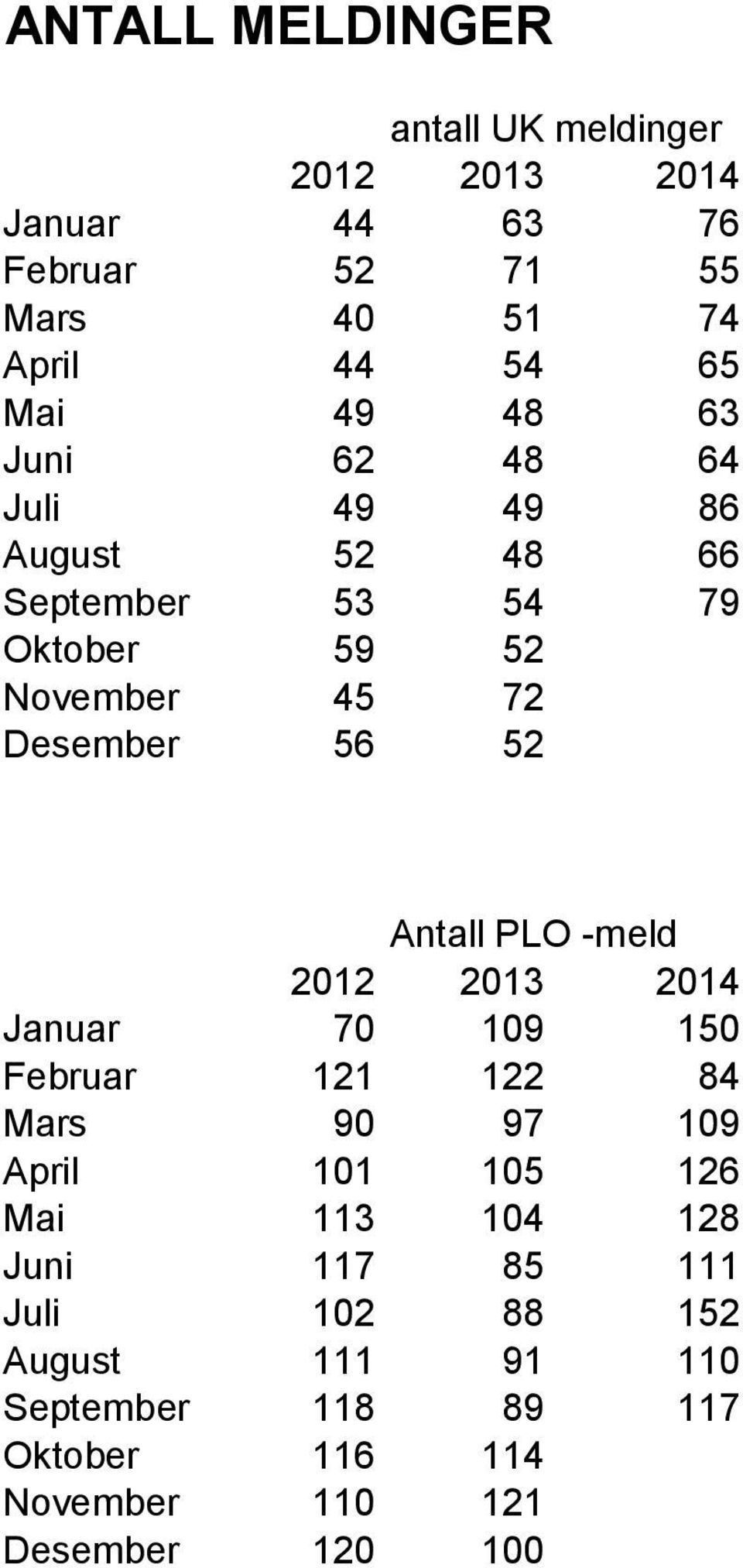 Antall PLO -meld 2012 2013 2014 Januar 70 109 150 Februar 121 122 84 Mars 90 97 109 April 101 105 126 Mai 113 104 128