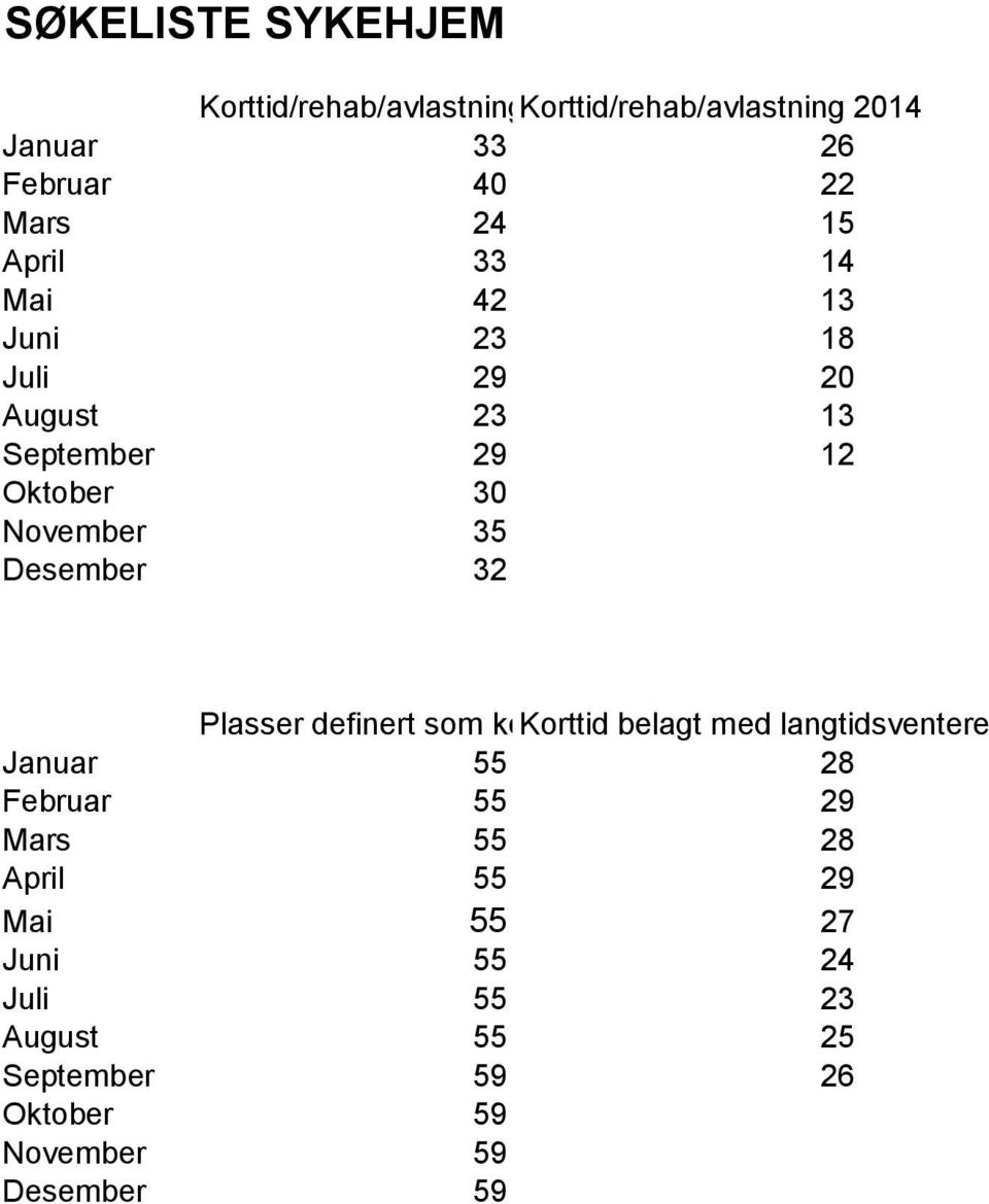 Desember 32 Plasser definert som korttid: Korttid belagt med langtidsventere Januar 55 28 Februar 55 29 Mars