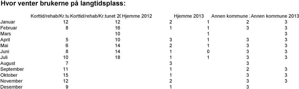 2 1 2 3 Februar 8 16 1 1 3 3 Mars 10 1 3 April 5 10 3 1 3 3 Mai 6 14 2 1 3 3 Juni 8 14 1 0