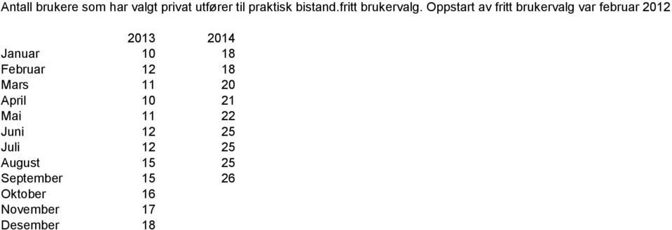 Oppstart av fritt brukervalg var februar 2012 2013 2014 Januar 10 18