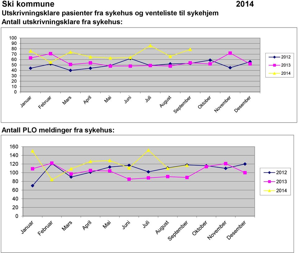 100 90 80 70 60 50 40 30 20 10 0 2012 2013 2014 Antall PLO