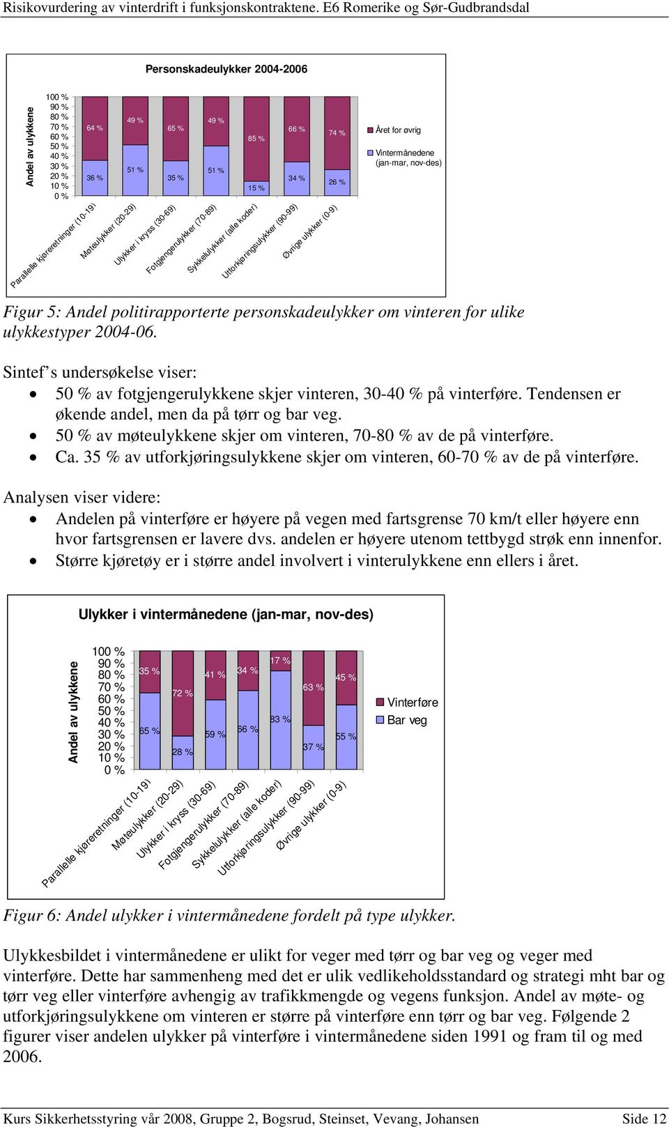 nov-des) Figur 5: Andel politirapporterte personskadeulykker om vinteren for ulike ulykkestyper 2004-06. Sintef s undersøkelse viser: 50 % av fotgjengerulykkene skjer vinteren, 30-40 % på vinterføre.