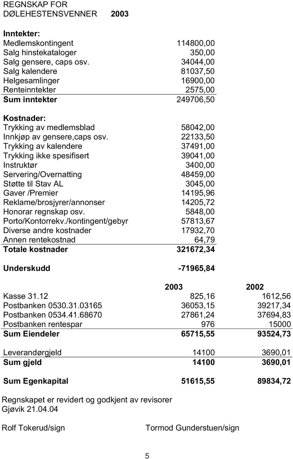 22133,50 Trykking av kalendere 37491,00 Trykking ikke spesifisert 39041,00 Instruktør 3400,00 Servering/Overnatting 48459,00 Støtte til Stav AL 3045,00 Gaver /Premier 14195,96