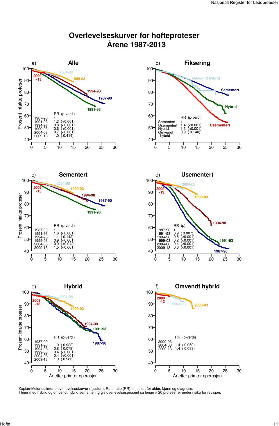 414) 1999-03 1994-98 1991-93 1987-90 0 5 10 15 20 25 30 100 90 80 70 60 50 40 b) Sementert Usementert Hybrid Omvendt hybrid Fiksering RR (p-verdi) 1 1.4 (<0.001) 1.3 (<0.001) 0.9 ( 0.