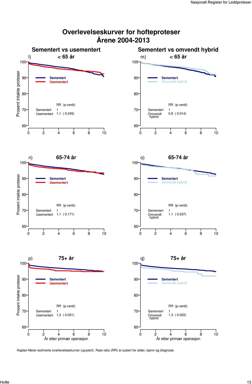 014) 60 0 2 4 6 8 10 60 0 2 4 6 8 10 100 n) 65-74 år 100 o) 65-74 år Prosent intakte proteser 90 80 70 Sementert Usementert Sementert Usementert RR (p-verdi) 1 1.1 ( 0.