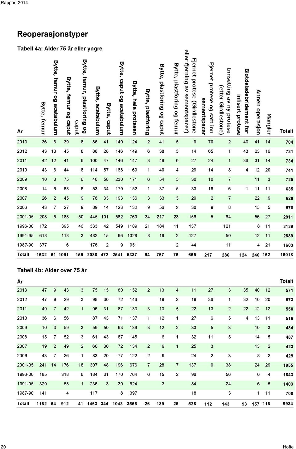 Fjernet protese og satt inn (etter Girdlestone) Innsetting av ny protese infisert protese Bløtdelsdebridement for Annen operasjon Mangler 2013 36 6 39 8 86 41 140 124 2 41 5 9 70 2 40 41 14 704 2012