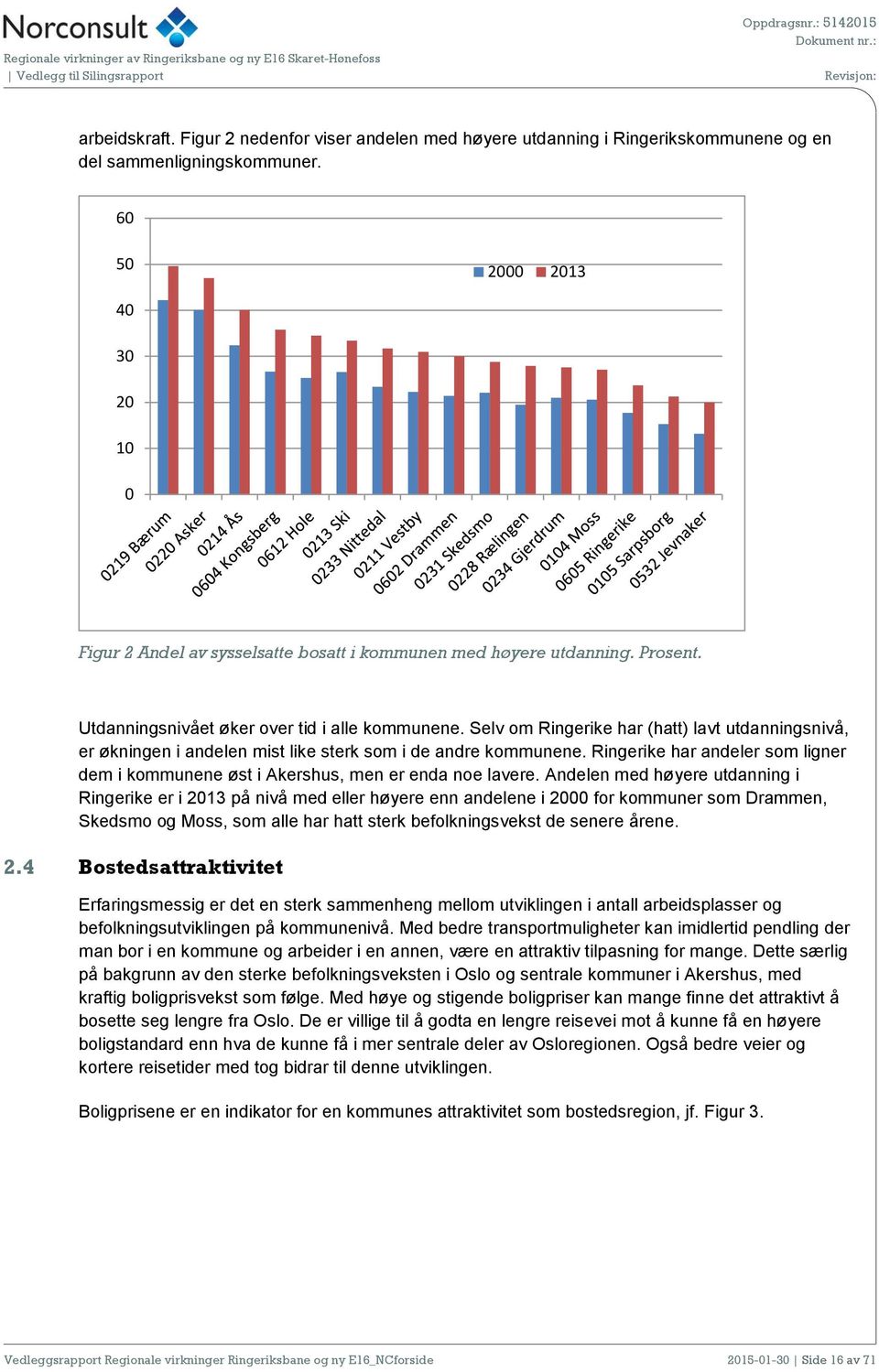 Selv om Ringerike har (hatt) lavt utdanningsnivå, er økningen i andelen mist like sterk som i de andre kommunene.