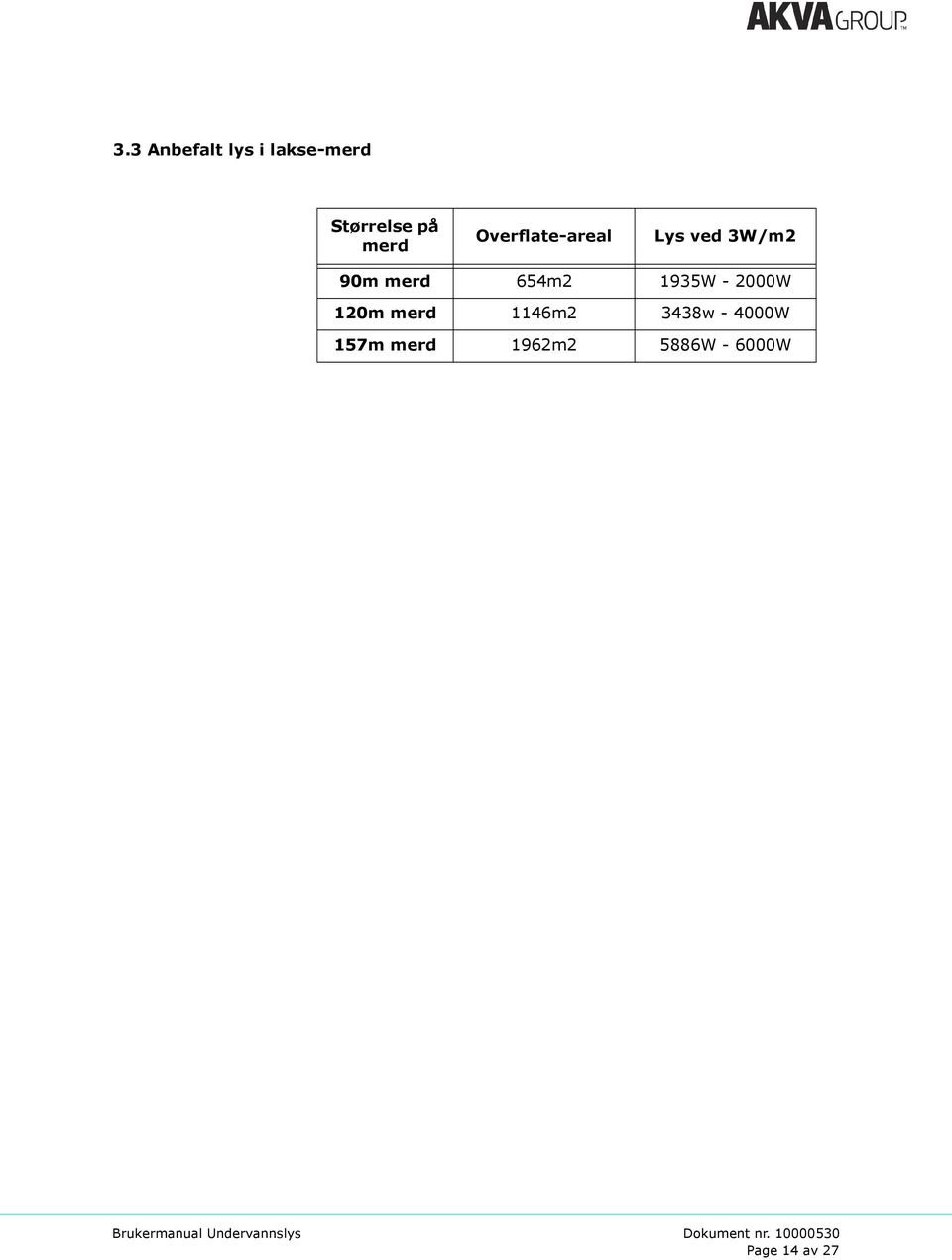 654m2 1935W - 2000W 120m merd 1146m2 3438w -