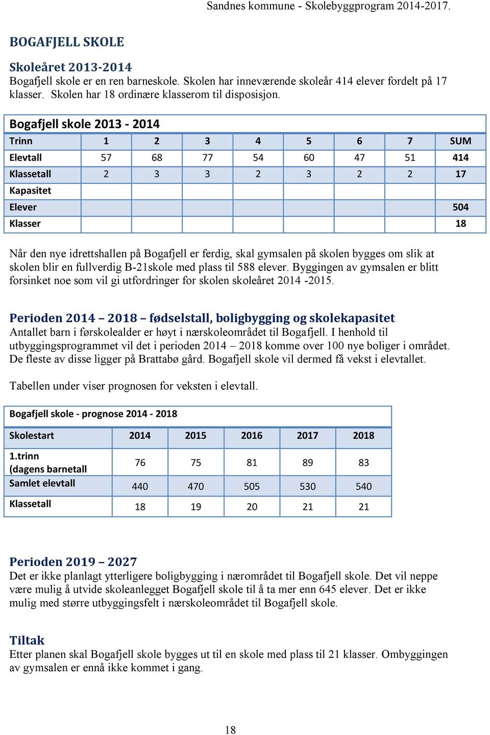 gymsalen på skolen bygges om slik at skolen blir en fullverdig B-21skole med plass til 588 elever. Byggingen av gymsalen er blitt forsinket noe som vil gi utfordringer for skolen skoleåret 2014-2015.