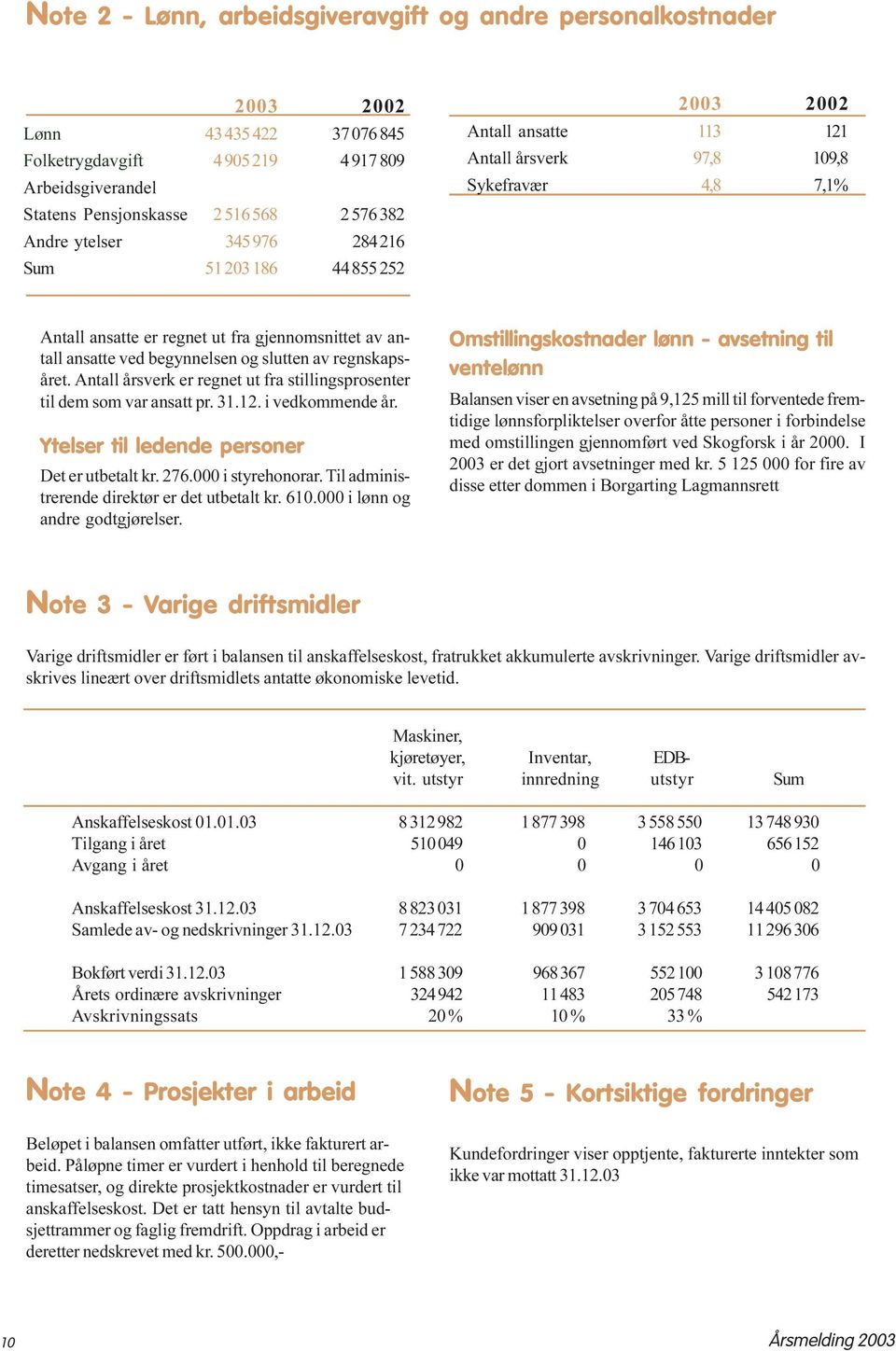 ved begynnelsen og slutten av regnskapsåret. Antall årsverk er regnet ut fra stillingsprosenter til dem som var ansatt pr. 31.12. i vedkommende år. Ytelser til ledende personer Det er utbetalt kr.