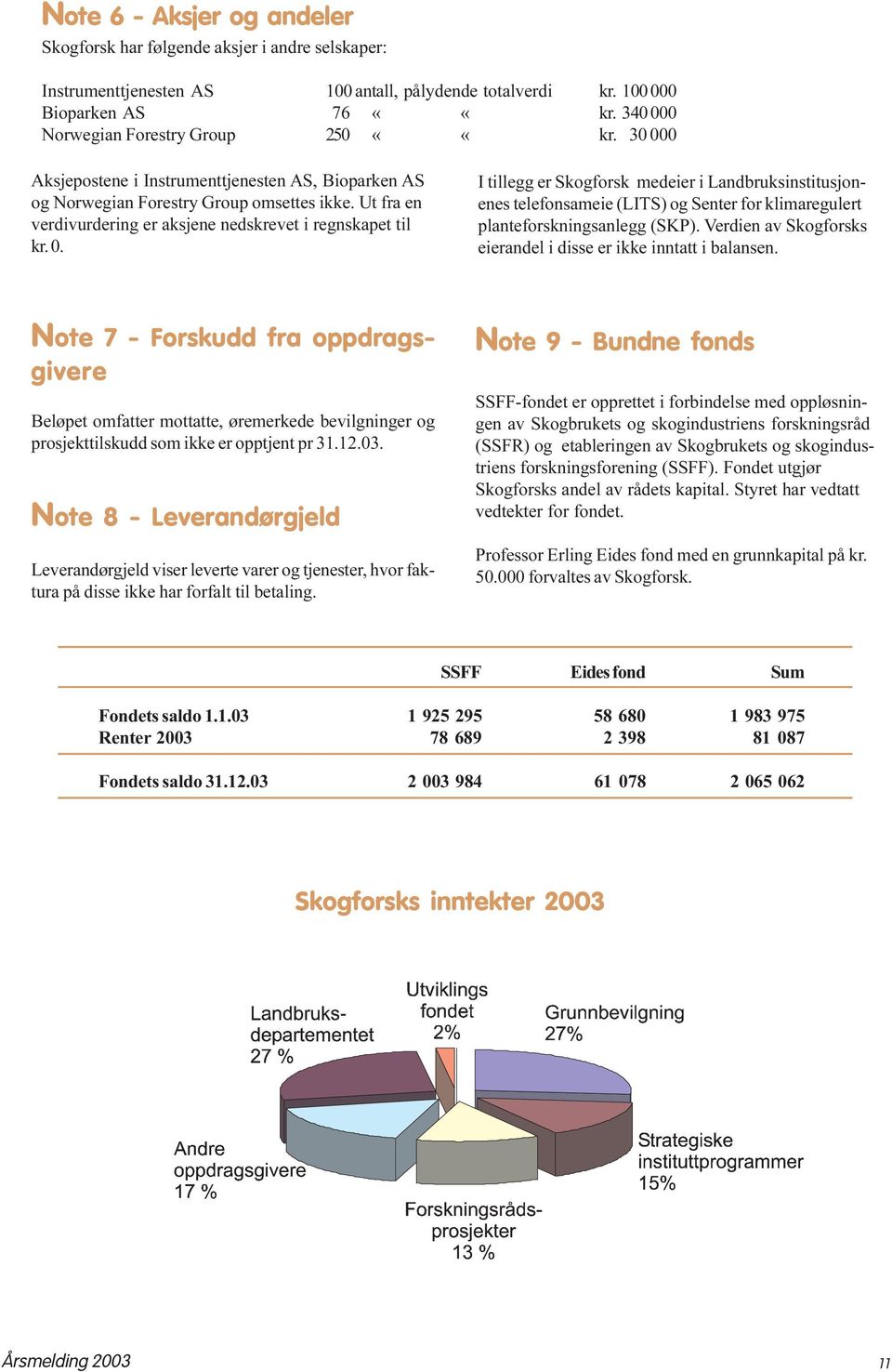 Ut fra en verdivurdering er aksjene nedskrevet i regnskapet til kr. 0.