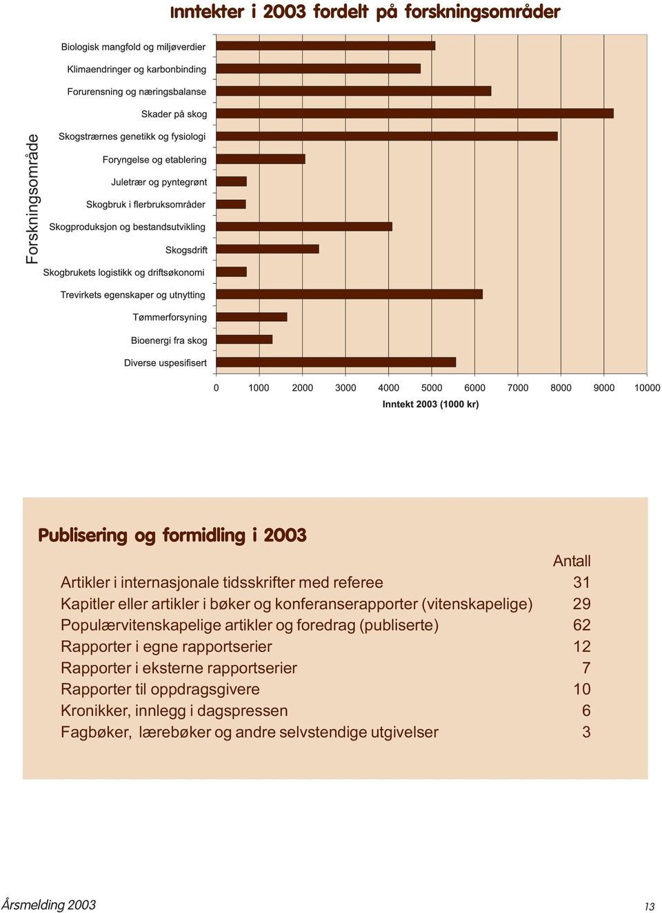 Populærvitenskapelige artikler og foredrag (publiserte) 62 Rapporter i egne rapportserier 12 Rapporter i eksterne