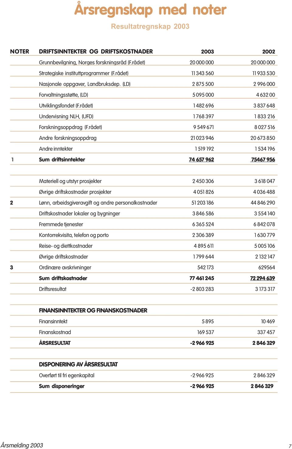 rådet) 1 482 696 3 837 648 Undervisning NLH, (UFD) 1 768 397 1 833 216 Forskningsoppdrag (F.