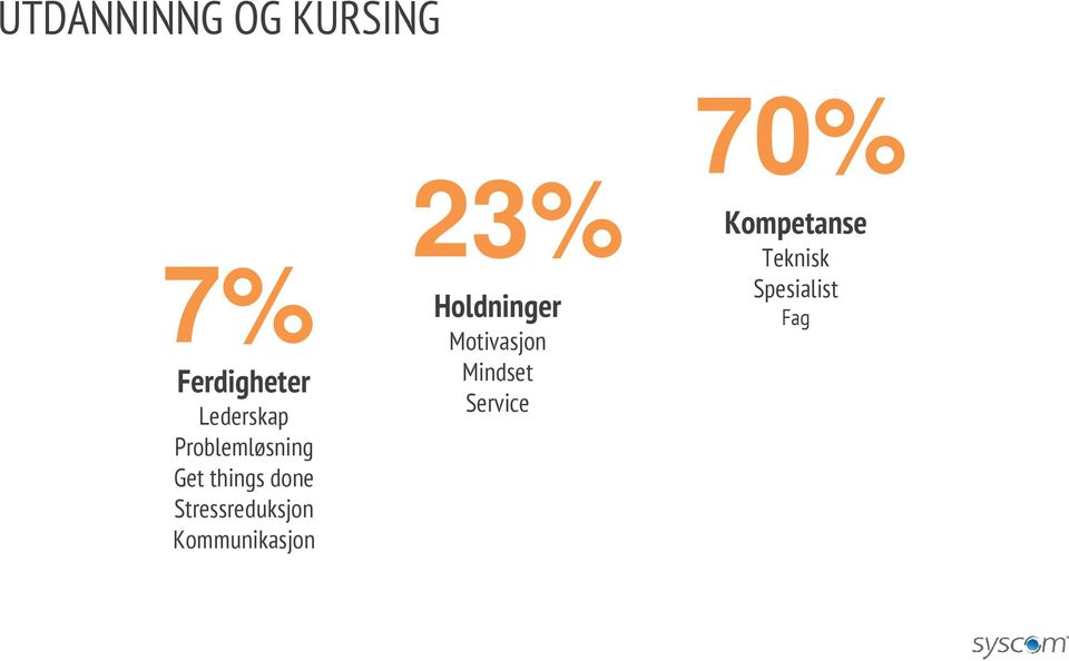 Kommunikasjon 70% 23% Kompetanse Holdninger