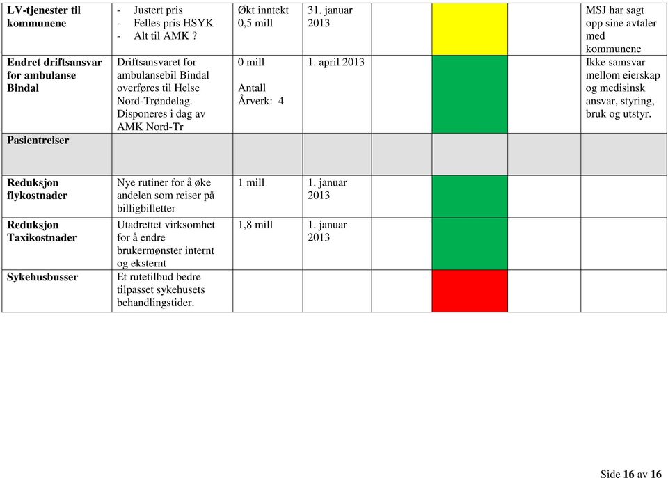 januar MSJ har sagt opp sine avtaler med kommunene 1. april Ikke samsvar mellom eierskap og medisinsk ansvar, styring, bruk og utstyr.