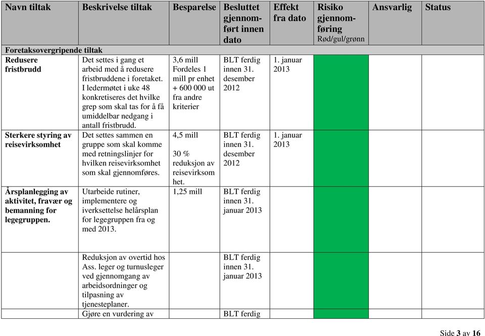 Det settes sammen en gruppe som skal komme med retningslinjer for hvilken reisevirksomhet som skal gjennomføres. Utarbeide rutiner, implementere og iverksettelse helårsplan for legegruppen fra og med.