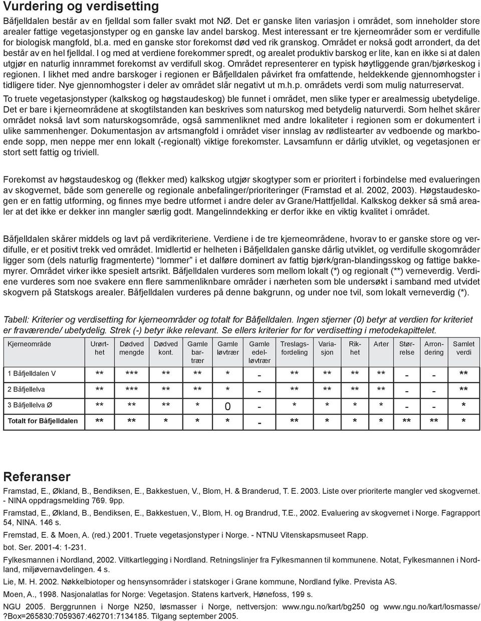 Mest interessant er tre kjerneområder som er verdifulle for biologisk mangfold, bl.a. med en ganske stor forekomst død ved rik granskog.