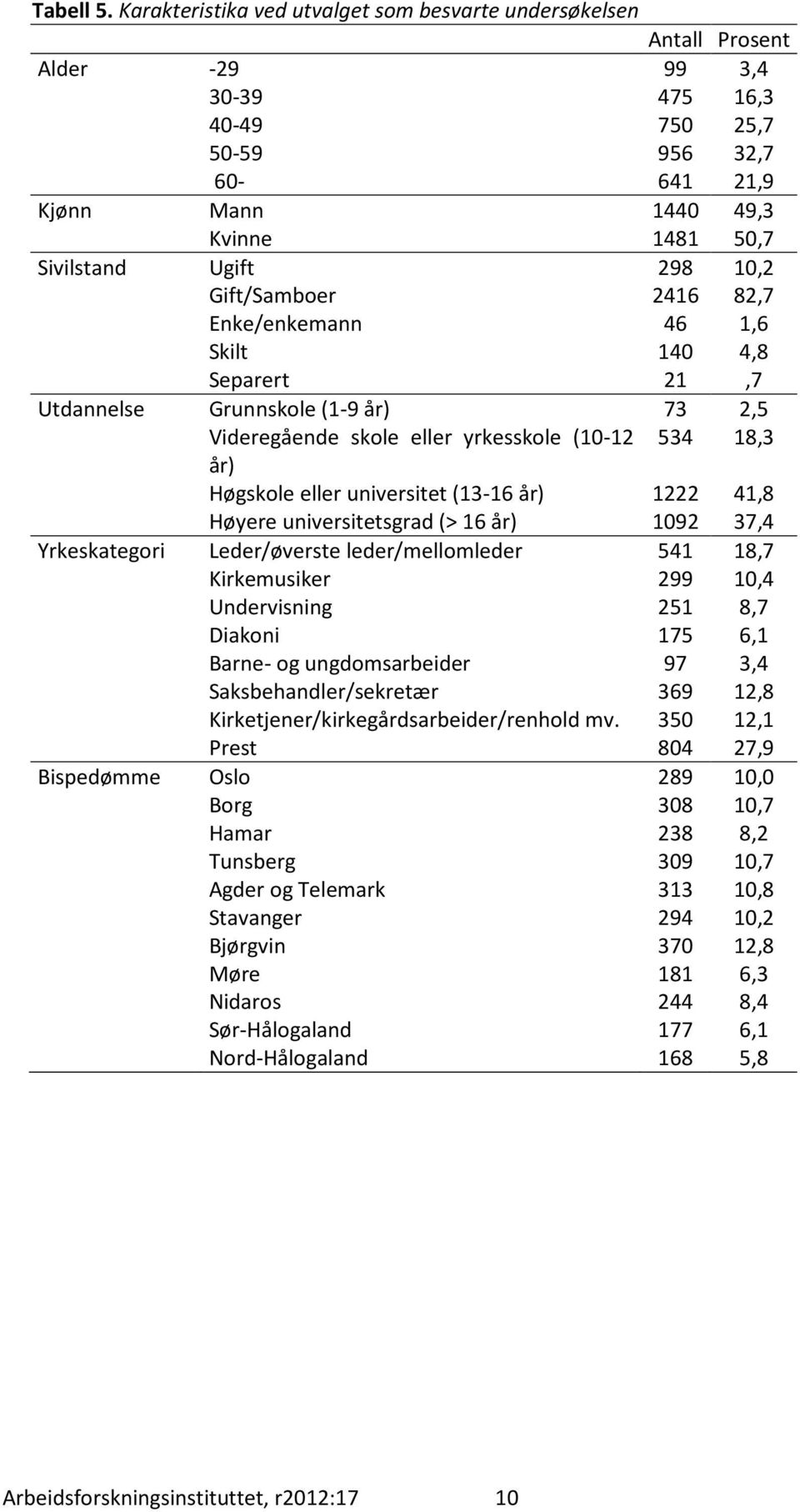 298 10,2 Gift/Samboer 2416 82,7 Enke/enkemann 46 1,6 Skilt 140 4,8 Separert 21,7 Utdannelse Grunnskole (1-9 år) 73 2,5 Videregående skole eller yrkesskole (10-12 534 18,3 år) Høgskole eller