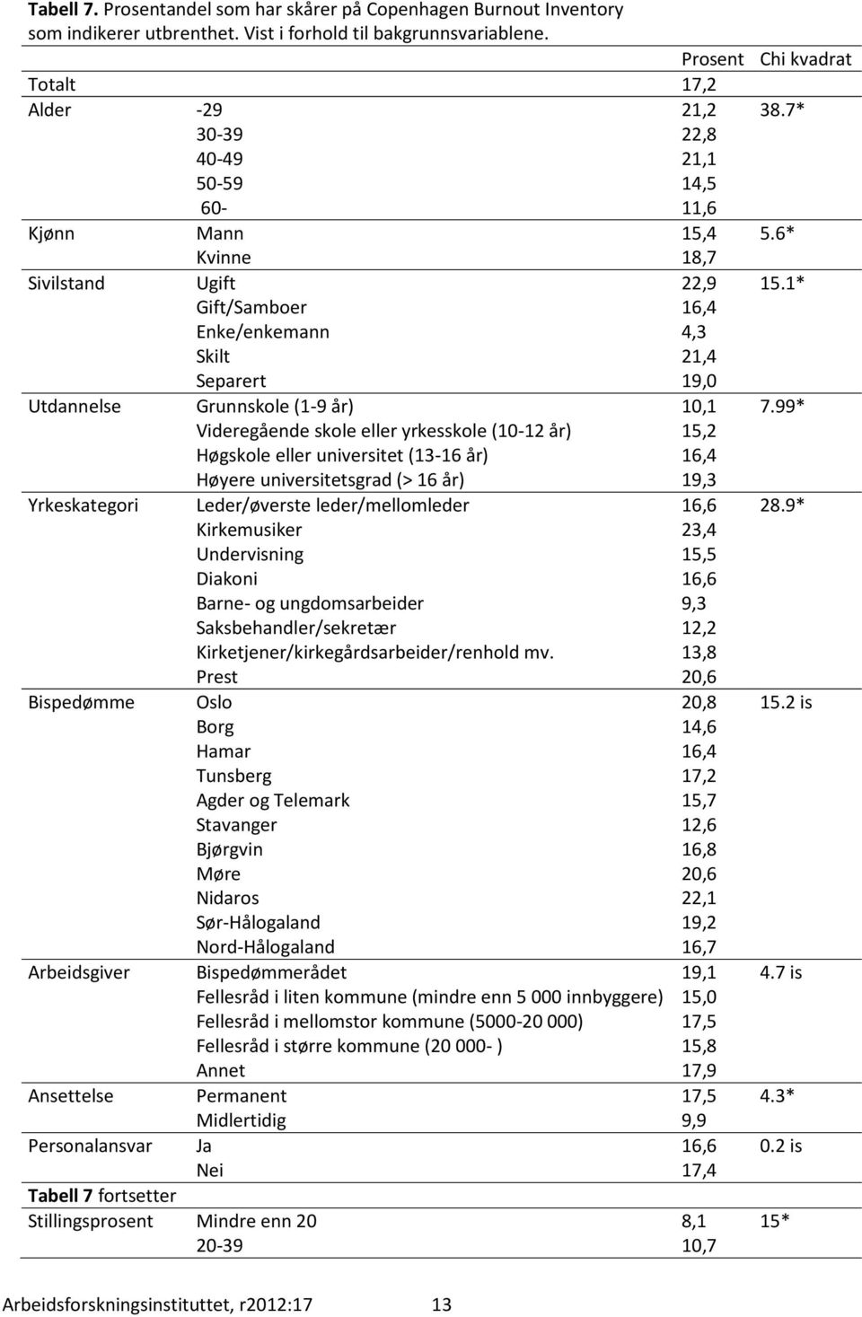 1* Gift/Samboer 16,4 Enke/enkemann 4,3 Skilt 21,4 Separert 19,0 Utdannelse Grunnskole (1-9 år) 10,1 7.