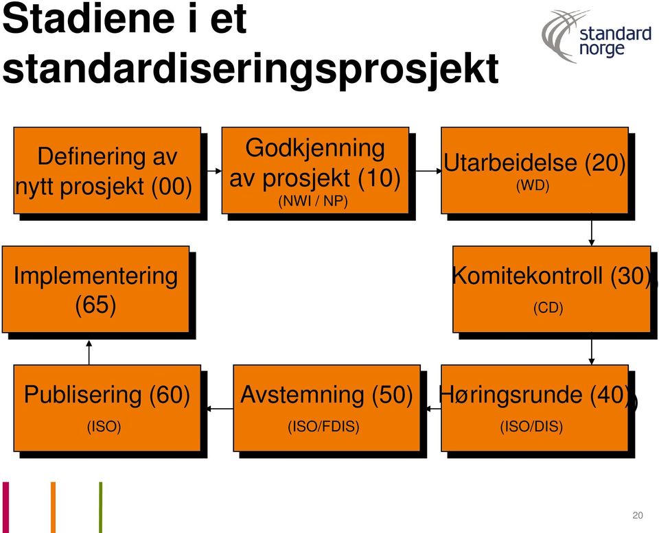 Utarbeidelse (20) (WD) Implementering (65) Komitekontroll (30)